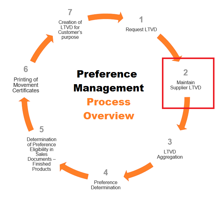 HOW TO | Manage General Long term Vendor Declaration (G-LTVD)